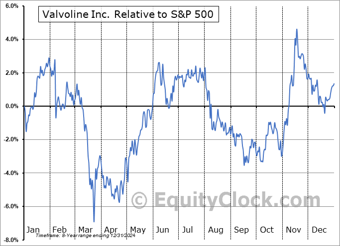 VVV Relative to the S&P 500 VVV Relative to the S&P 500