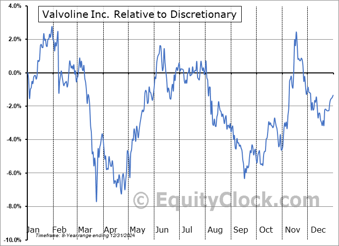 VVV Relative to the Sector VVV Relative to the Sector
