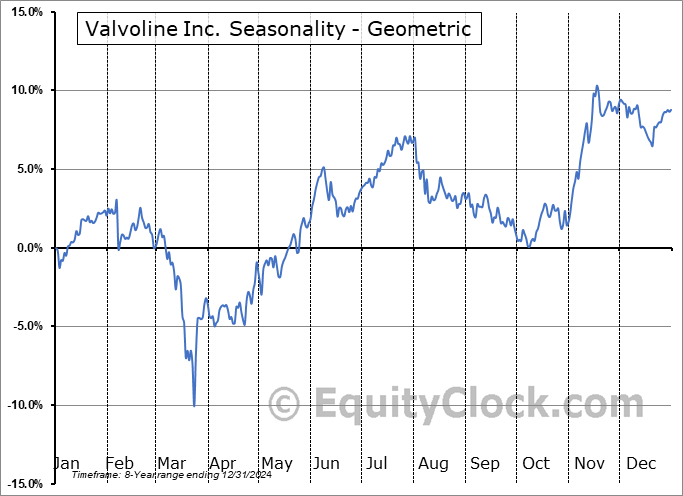 Valvoline Inc. (NYSE:VVV) Geometric Average Seasonal Chart Valvoline Inc. (NYSE:VVV) Seasonality