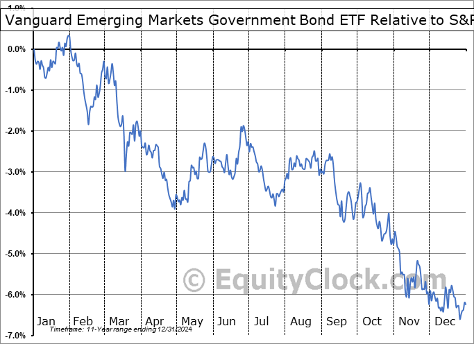 VWOB Relative to the S&P 500 VWOB Relative to the S&P 500