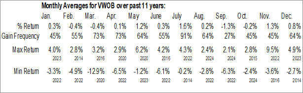Monthly Vanguard Emerging Markets Government Bond ETF (NASD:VWOB) Data Monthly Seasonal Vanguard Emerging Markets Government Bond ETF (NASD:VWOB)