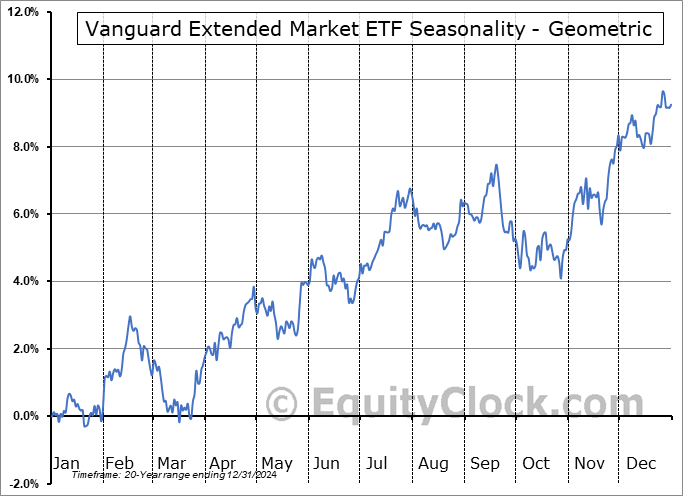 Vanguard Extended Market ETF (NYSE:VXF) Geometric Average Seasonal Chart Vanguard Extended Market ETF (NYSE:VXF) Seasonality