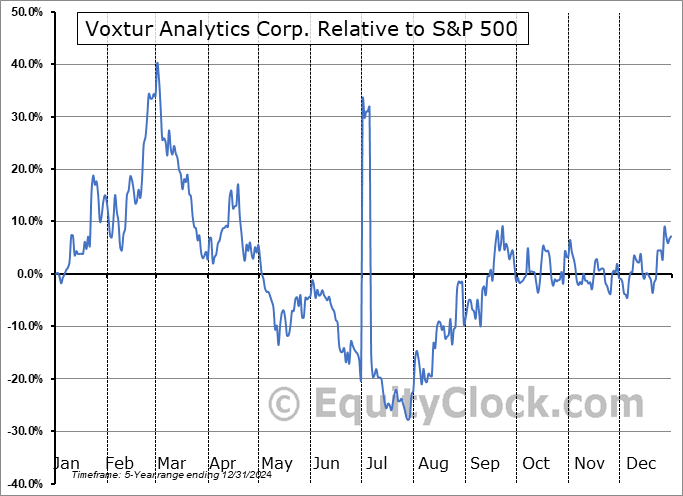 VXTRF Relative to the S&P 500 VXTRF Relative to the S&P 500