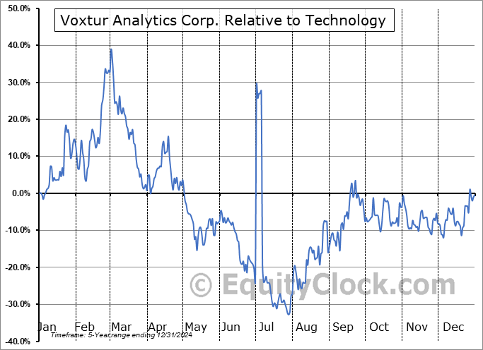 VXTRF Relative to the Sector VXTRF Relative to the Sector