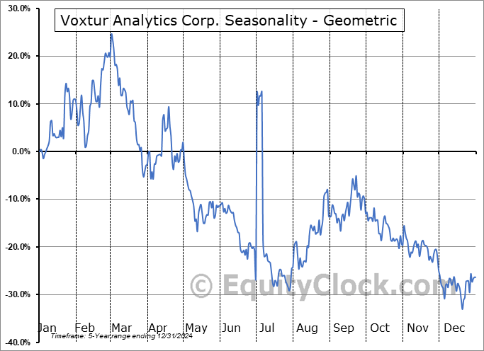 Voxtur Analytics Corp. (OTCMKT:VXTRF) Geometric Average Seasonal Chart Voxtur Analytics Corp. (OTCMKT:VXTRF) Seasonality