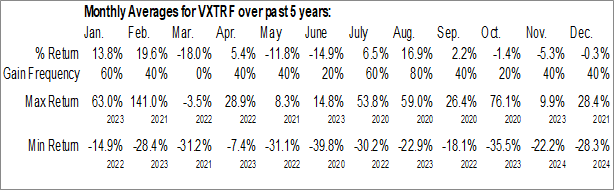 Monthly Voxtur Analytics Corp. (OTCMKT:VXTRF) Data Monthly Seasonal Voxtur Analytics Corp. (OTCMKT:VXTRF)