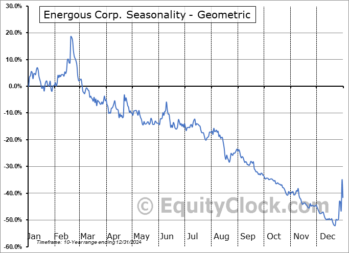 Energous Corp. (NASD:WATT) Geometric Average Seasonal Chart Energous Corp. (NASD:WATT) Seasonality
