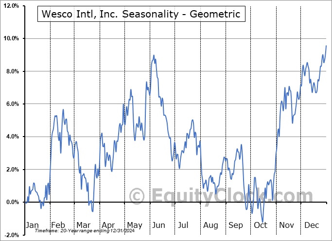 Wesco Intl, Inc. (NYSE:WCC) Geometric Average Seasonal Chart Wesco Intl, Inc. (NYSE:WCC) Seasonality