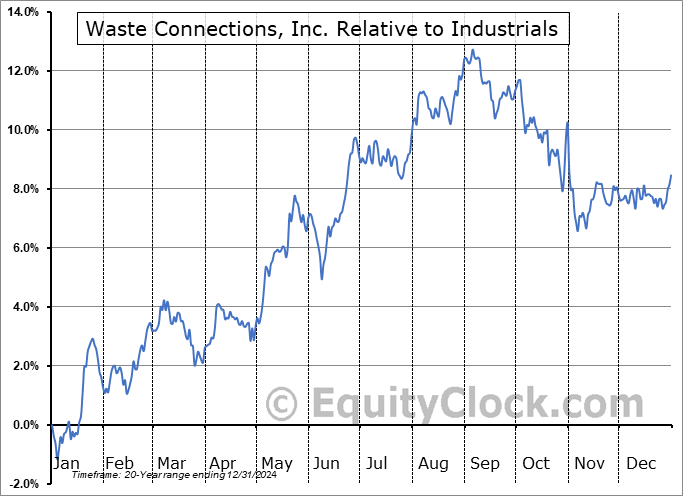 WCN.TO Relative to the Sector WCN.TO Relative to the Sector