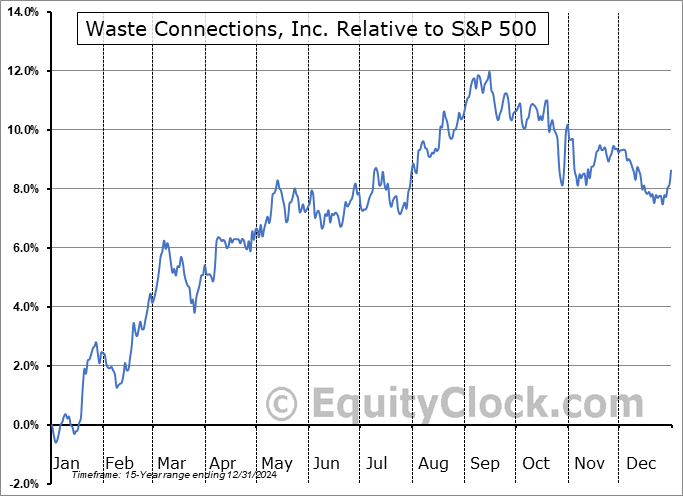 WCN Relative to the S&P 500 WCN Relative to the S&P 500