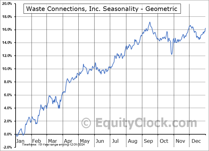 Waste Connections, Inc. (NYSE:WCN) Geometric Average Seasonal Chart Waste Connections, Inc. (NYSE:WCN) Seasonality