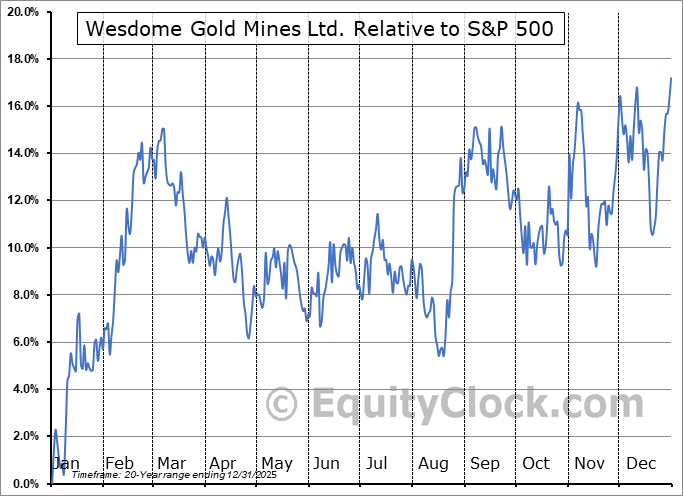 WDO.TO Relative to the S&P 500 WDO.TO Relative to the S&P 500