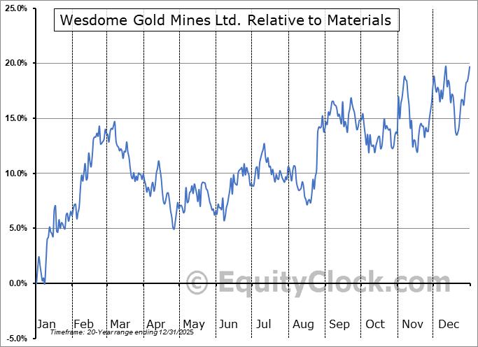 WDO.TO Relative to the Sector WDO.TO Relative to the Sector