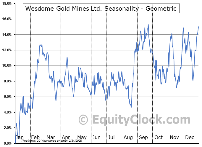 Wesdome Gold Mines Ltd. (TSE:WDO.TO) Geometric Average Seasonal Chart Wesdome Gold Mines Ltd. (TSE:WDO.TO) Seasonality