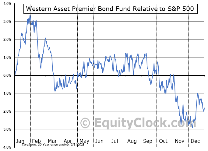 WEA Relative to the S&P 500 WEA Relative to the S&P 500