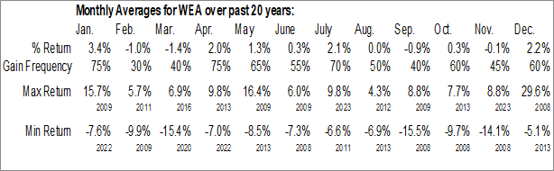 Monthly Western Asset Premier Bond Fund (NYSE:WEA) Data Monthly Seasonal Western Asset Premier Bond Fund (NYSE:WEA)