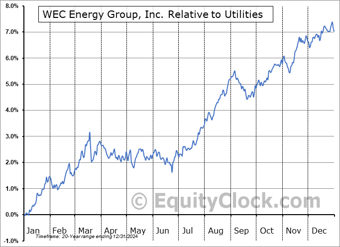 WEC Relative to the Sector WEC Relative to the Sector