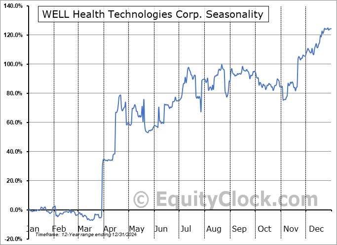 WELL Health Technologies Corp. (TSE:WELL.TO) Arithmetic Average Seasonal Chart WELL Health Technologies Corp. (TSE:WELL.TO) Seasonality