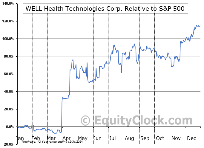 WELL.TO Relative to the S&P 500 WELL.TO Relative to the S&P 500