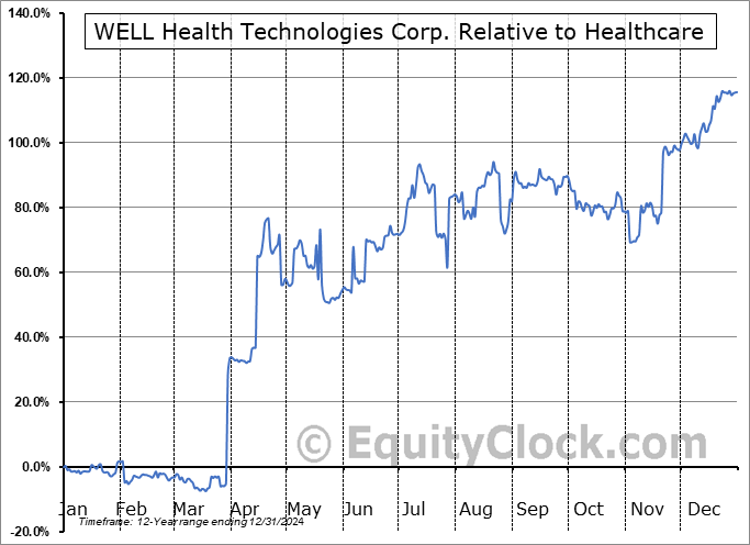 WELL.TO Relative to the Sector WELL.TO Relative to the Sector