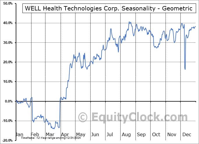 WELL Health Technologies Corp. (TSE:WELL.TO) Geometric Average Seasonal Chart WELL Health Technologies Corp. (TSE:WELL.TO) Seasonality