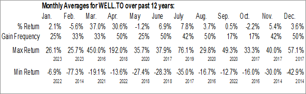 Monthly WELL Health Technologies Corp. (TSE:WELL.TO) Data Monthly Seasonal WELL Health Technologies Corp. (TSE:WELL.TO)