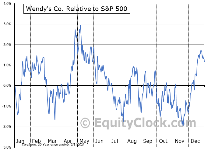 WEN Relative to the S&P 500 WEN Relative to the S&P 500