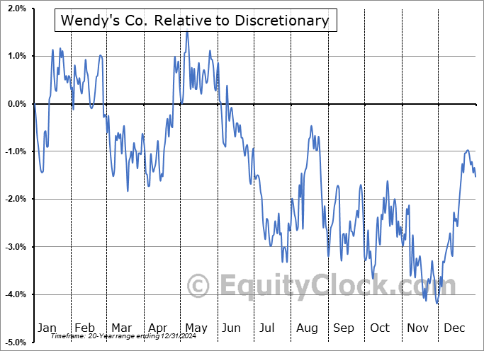 WEN Relative to the Sector WEN Relative to the Sector