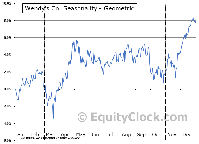 Wendy's Co. (NASD:WEN) Geometric Average Seasonal Chart Wendy's Co. (NASD:WEN) Seasonality