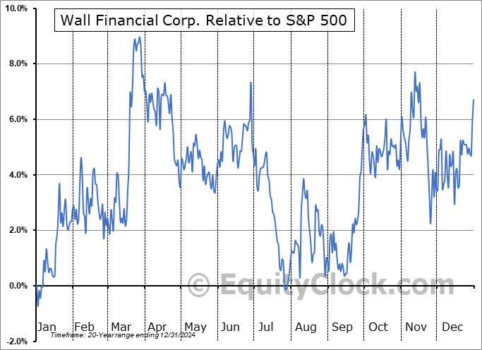 WFC.TO Relative to the S&P 500 WFC.TO Relative to the S&P 500