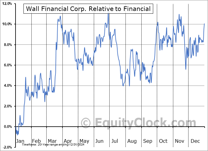 WFC.TO Relative to the Sector WFC.TO Relative to the Sector