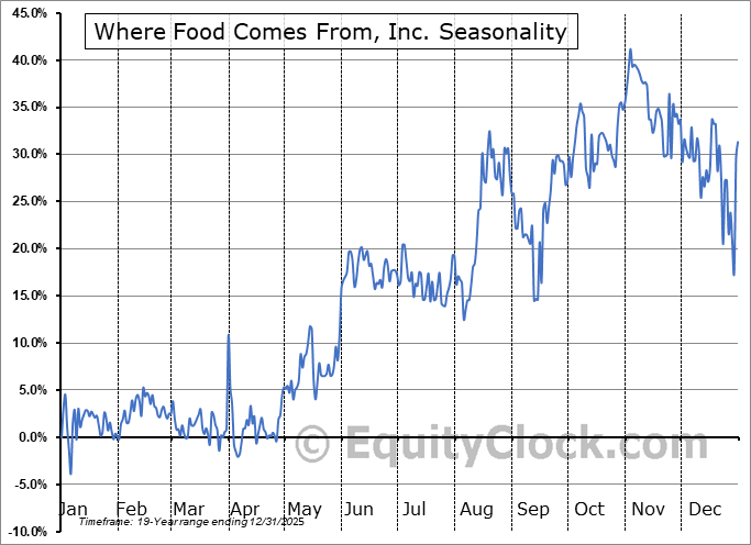 Where Food Comes From, Inc. (NASD:WFCF) Arithmetic Average Seasonal Chart Where Food Comes From, Inc. (NASD:WFCF) Seasonality
