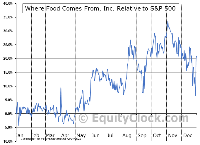 WFCF Relative to the S&P 500 WFCF Relative to the S&P 500