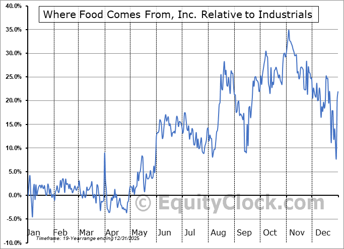 WFCF Relative to the Sector WFCF Relative to the Sector