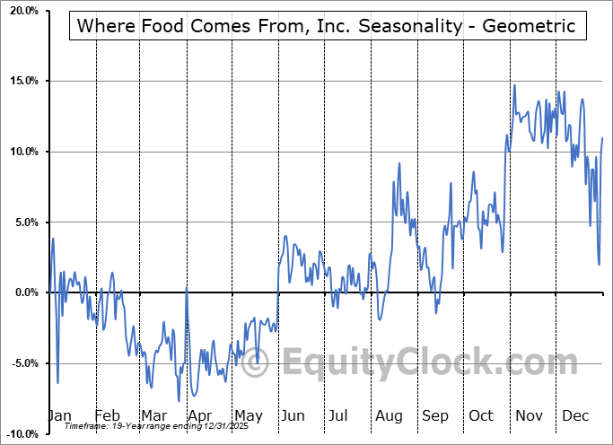 Where Food Comes From, Inc. (NASD:WFCF) Geometric Average Seasonal Chart Where Food Comes From, Inc. (NASD:WFCF) Seasonality