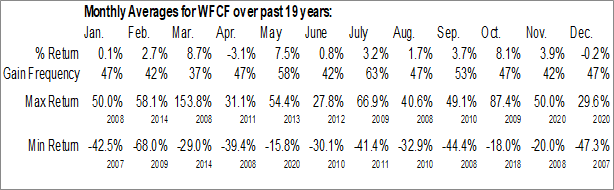 Monthly Where Food Comes From, Inc. (NASD:WFCF) Data Monthly Seasonal Where Food Comes From, Inc. (NASD:WFCF)