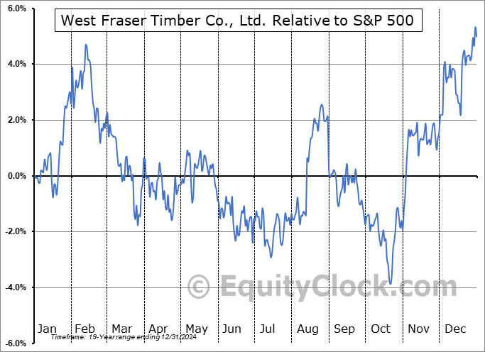 WFG Relative to the S&P 500 WFG Relative to the S&P 500