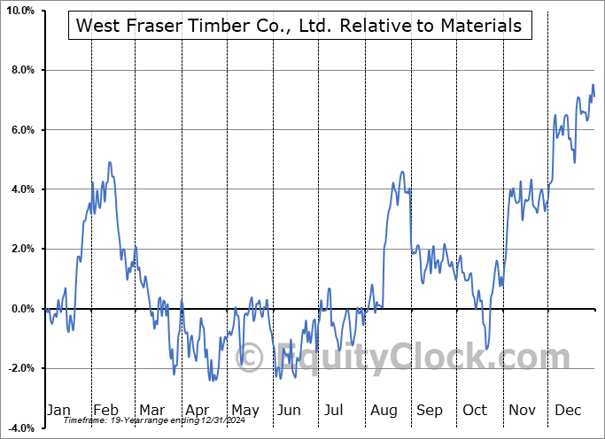 WFG Relative to the Sector WFG Relative to the Sector