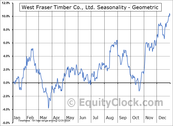 West Fraser Timber Co., Ltd. (NYSE:WFG) Geometric Average Seasonal Chart West Fraser Timber Co., Ltd. (NYSE:WFG) Seasonality
