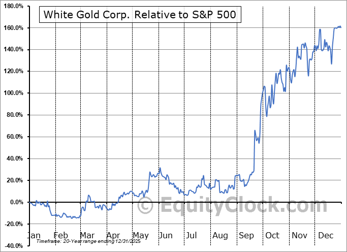 WGO.V Relative to the S&P 500 WGO.V Relative to the S&P 500