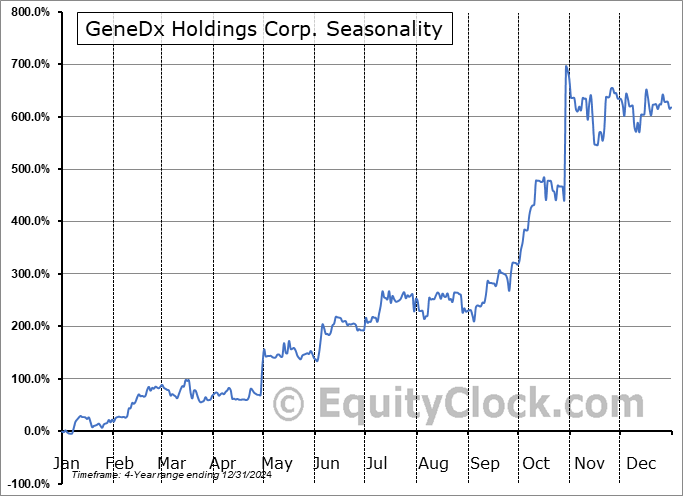 GeneDx Holdings Corp. (NASD:WGS) Arithmetic Average Seasonal Chart GeneDx Holdings Corp. (NASD:WGS) Seasonality