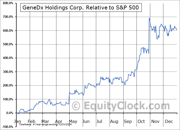 WGS Relative to the S&P 500 WGS Relative to the S&P 500