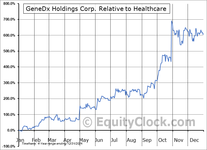 WGS Relative to the Sector WGS Relative to the Sector