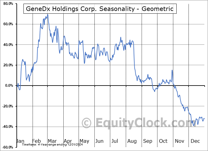 GeneDx Holdings Corp. (NASD:WGS) Geometric Average Seasonal Chart GeneDx Holdings Corp. (NASD:WGS) Seasonality