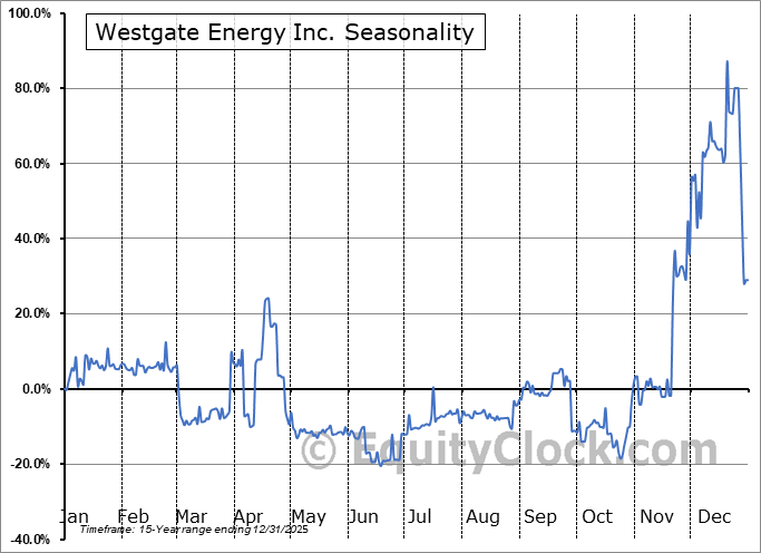 Westgate Energy Inc. (TSXV:WGT.V) Arithmetic Average Seasonal Chart Westgate Energy Inc. (TSXV:WGT.V) Seasonality