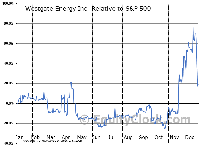 WGT.V Relative to the S&P 500 WGT.V Relative to the S&P 500