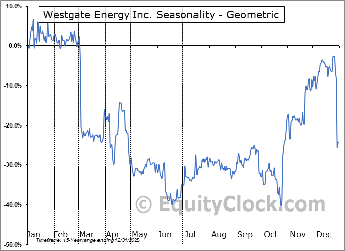Westgate Energy Inc. (TSXV:WGT.V) Geometric Average Seasonal Chart Westgate Energy Inc. (TSXV:WGT.V) Seasonality