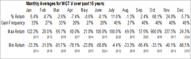 Monthly Westgate Energy Inc. (TSXV:WGT.V) Data Monthly Seasonal Westgate Energy Inc. (TSXV:WGT.V)
