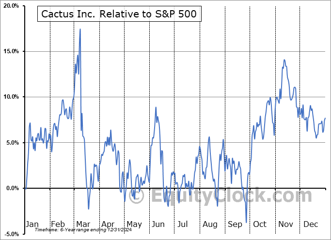 WHD Relative to the S&P 500 WHD Relative to the S&P 500