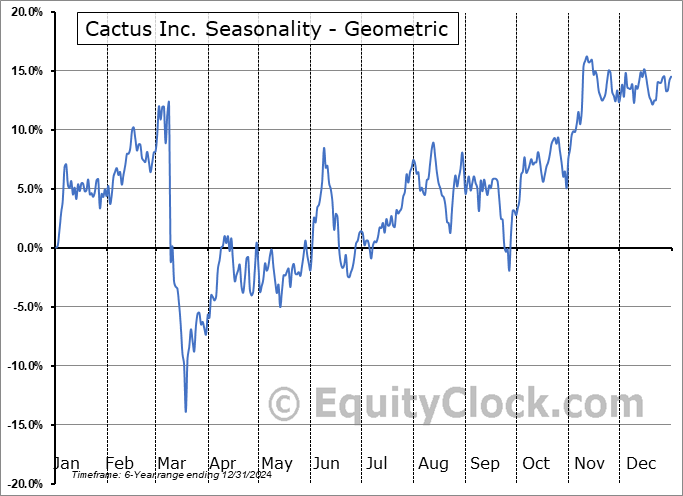 Cactus Inc. (NYSE:WHD) Geometric Average Seasonal Chart Cactus Inc. (NYSE:WHD) Seasonality